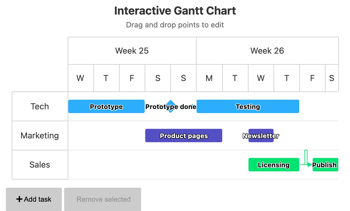Highcharts interactive Gantt chart with editable task bars, milestones, and dependencies