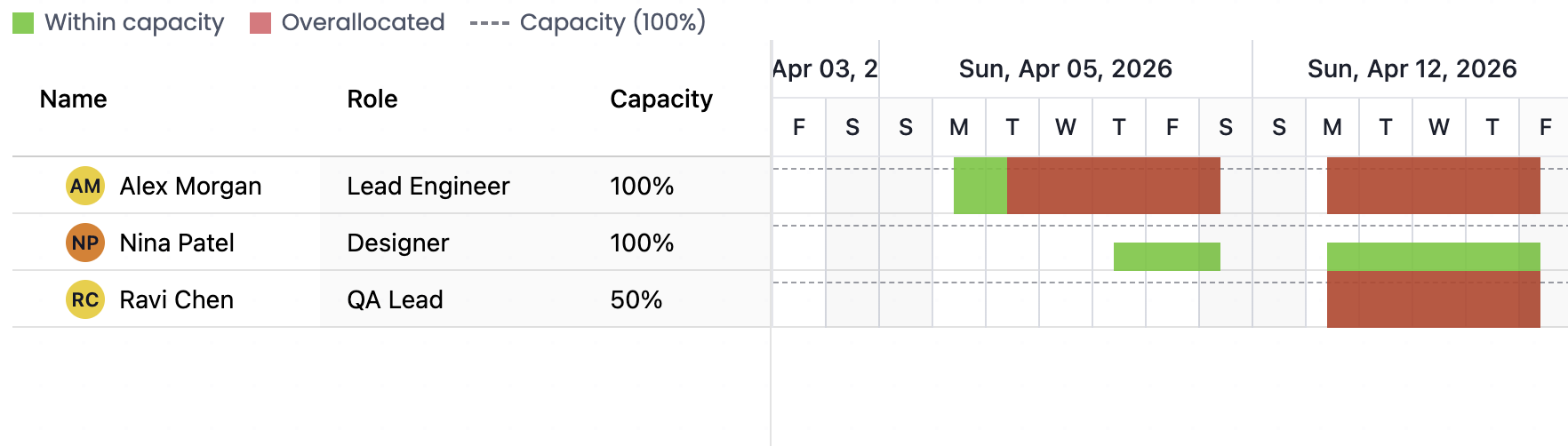 Resource planning