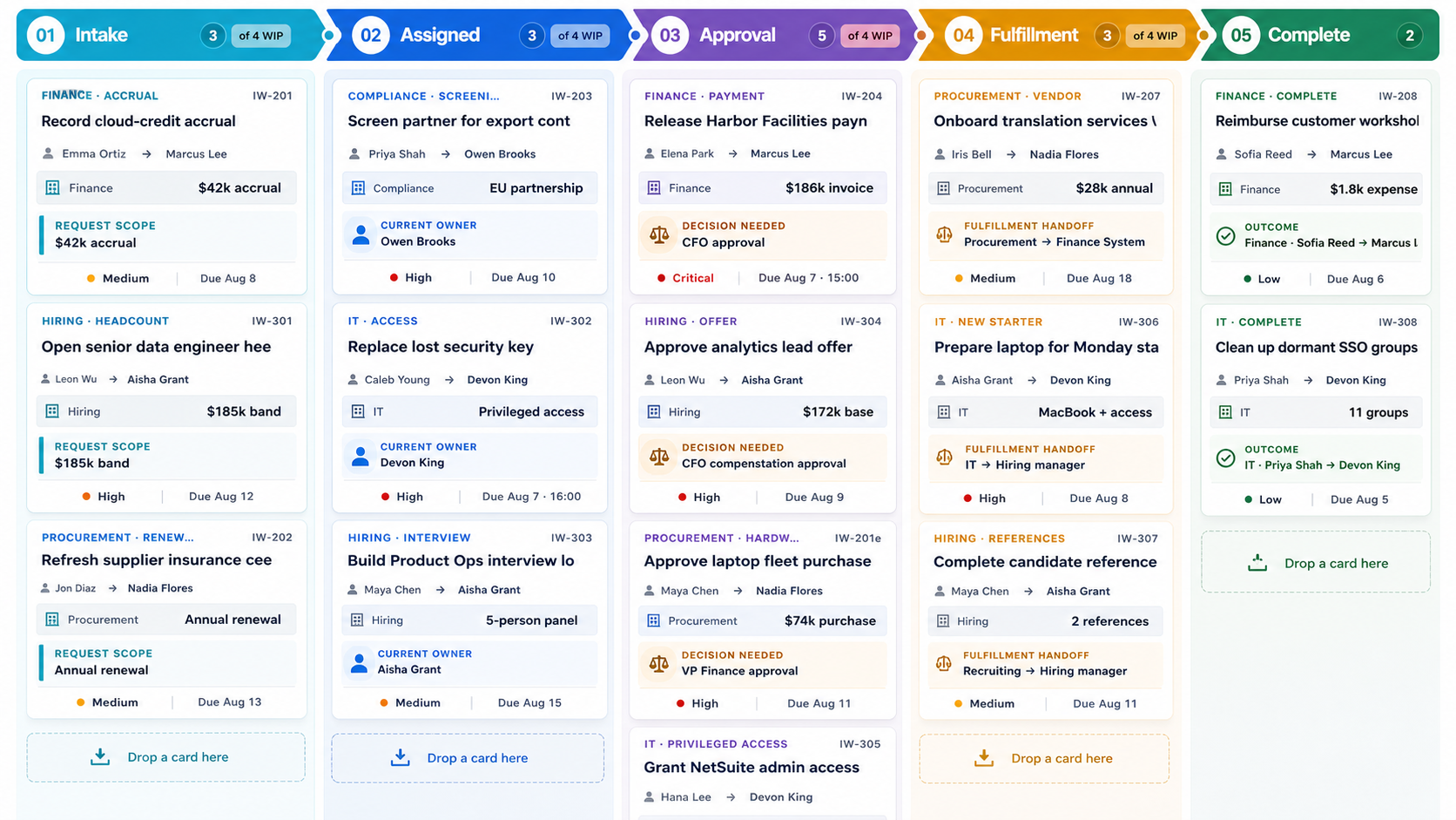 Internal workflows Kanban board with request-category cards, finance and procurement approvals, accountable owners, and an urgent supplier payment