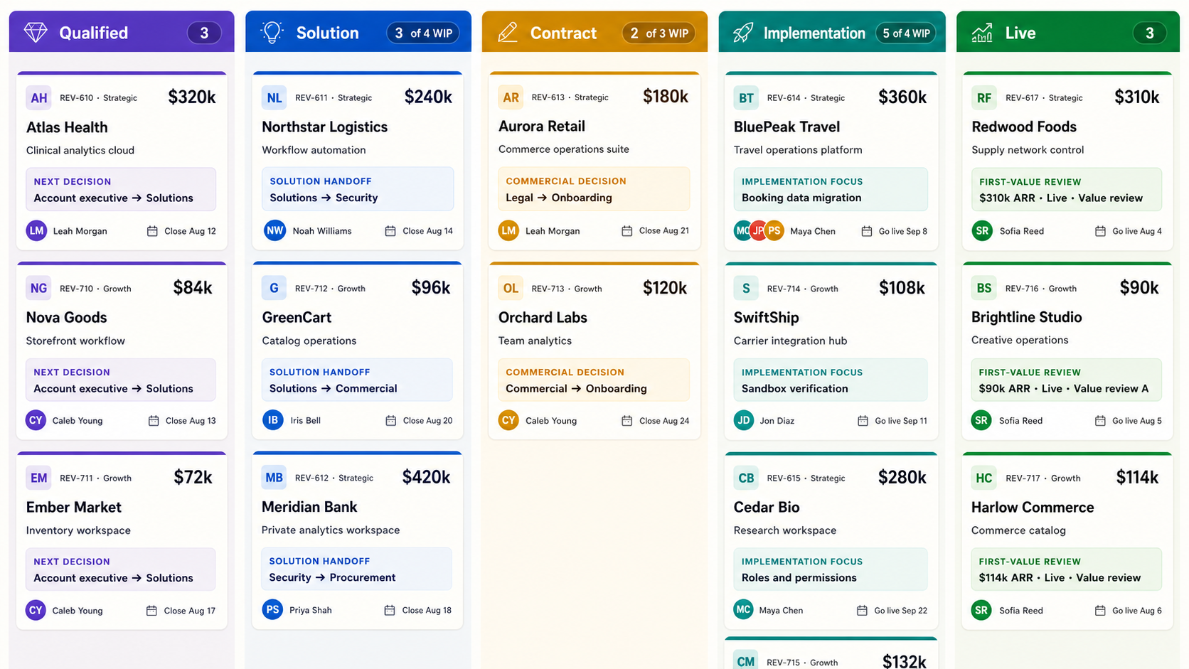 Sales and onboarding Kanban board with account-first cards, ARR and go-live context, implementation WIP limits, and a blocked customer handoff