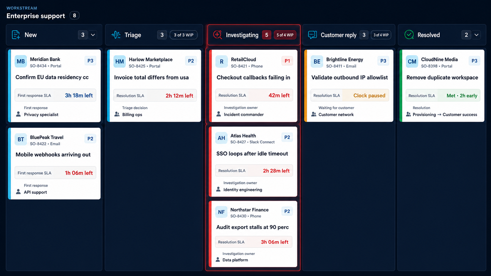 Support operations Kanban board with Enterprise and Digital swimlanes, customer and SLA context, investigation WIP limits, and an urgent P1 case