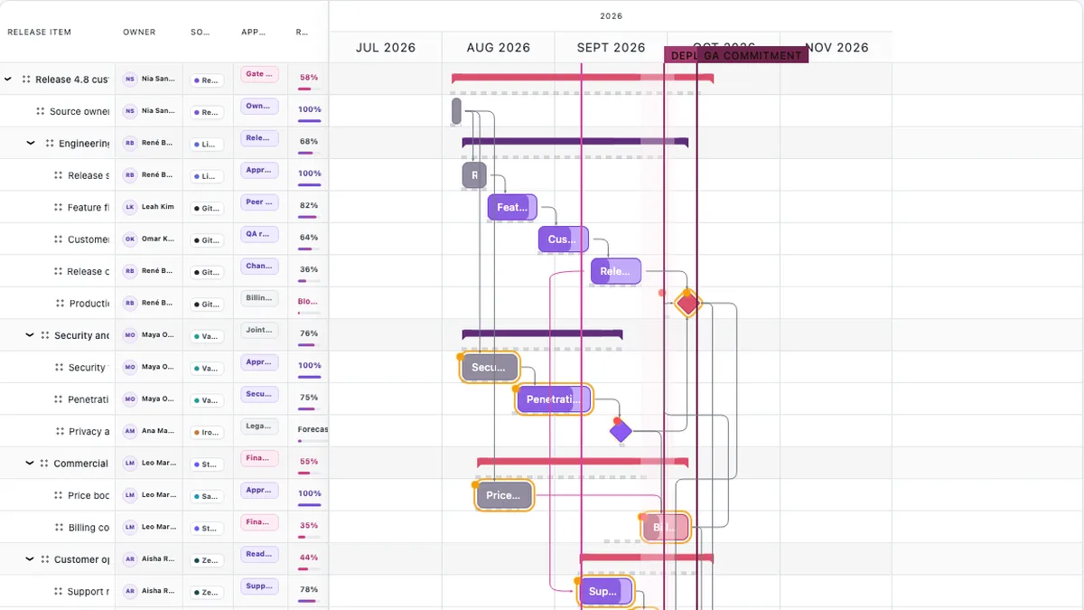 Real RevoGrid Gantt internal-operations plan with cross-functional owners, source systems, approvals, handoffs, and a release-readiness gate