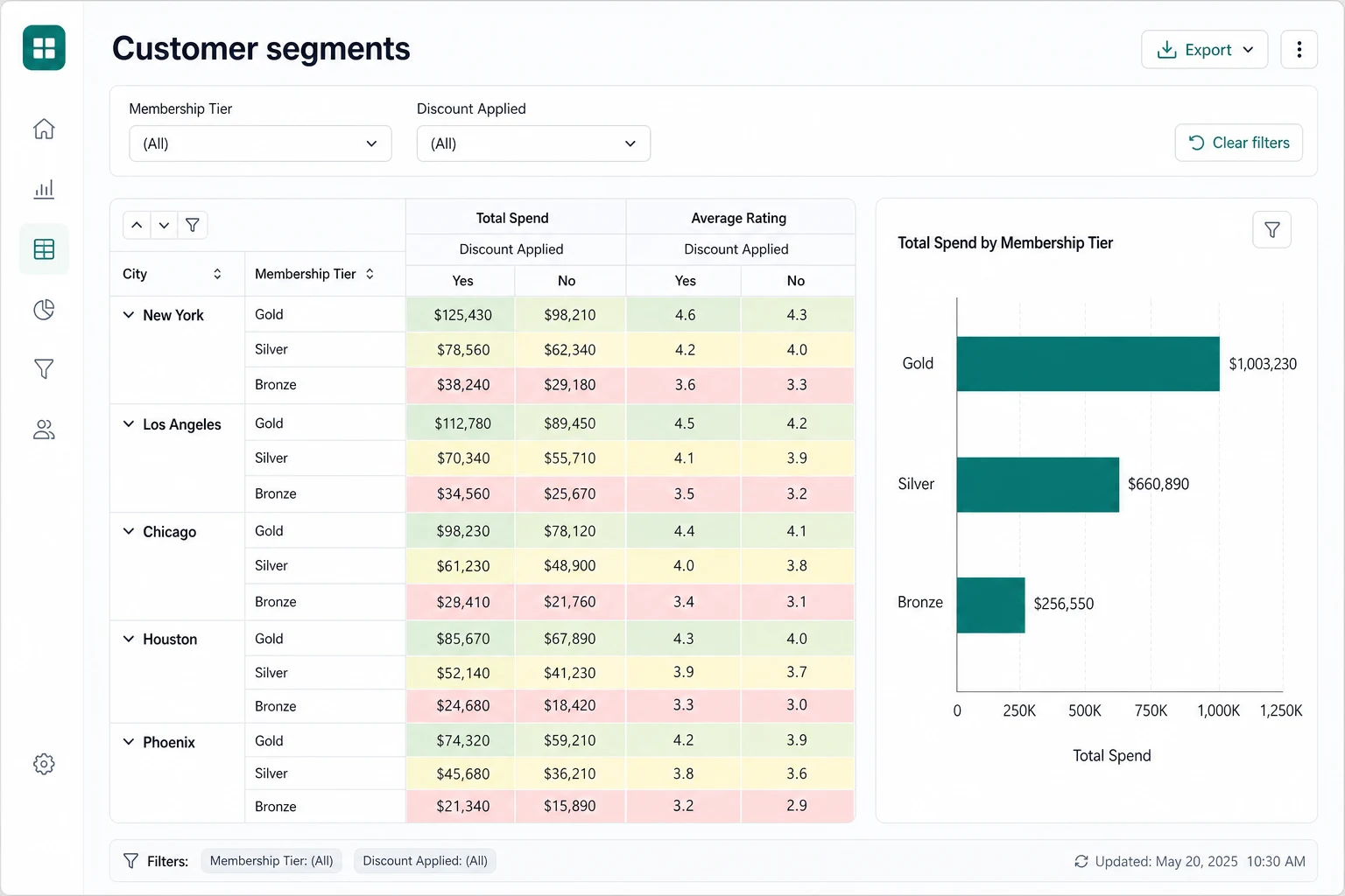 Customer analytics dashboard with a pivot table grouping Gold, Silver, and Bronze membership tiers by city, heatmapped spend and average-rating values split by discount usage, and a linked bar chart comparing tier spend.