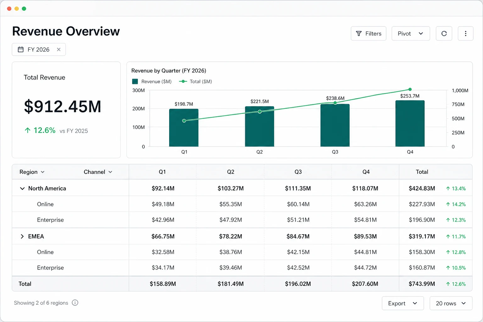 Revenue analytics dashboard with a linked quarterly chart and pivot table grouping North America and EMEA revenue by Online and Enterprise channels, including quarterly totals and year-over-year growth.